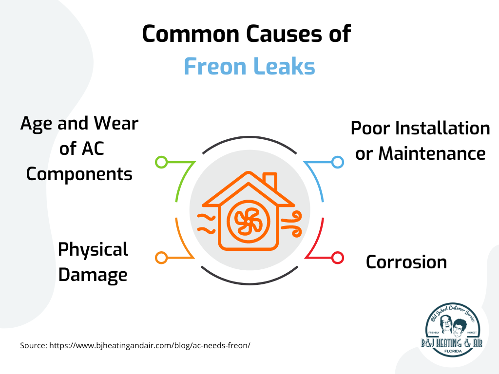 A diagram showing the common causes of freon leaks. A diagram showing the common causes of freon leaks.