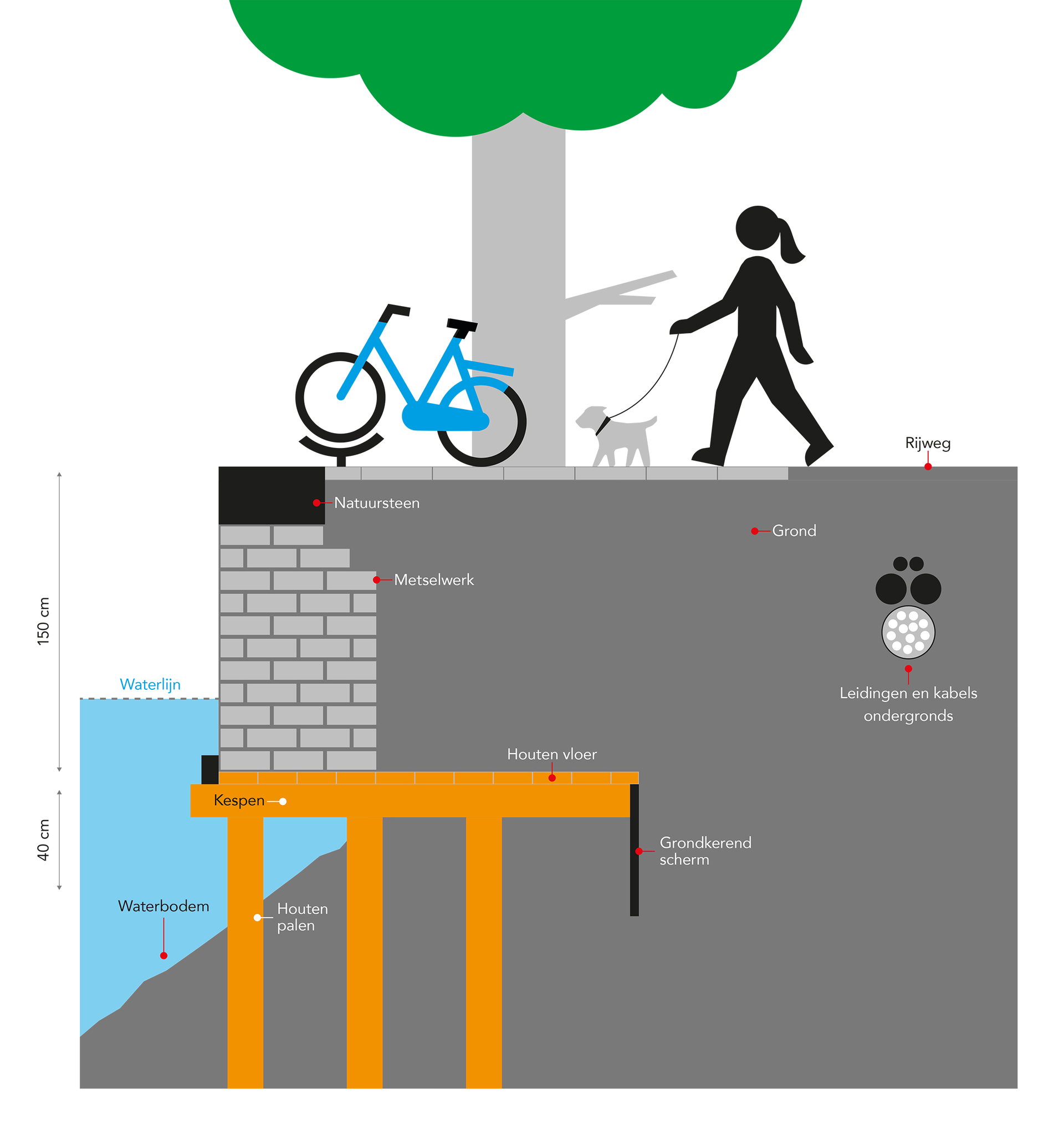 Technische tekening doorsnede van een kademuur voor Porgramma Bruggen en Kademuren gemeente Amsterdam