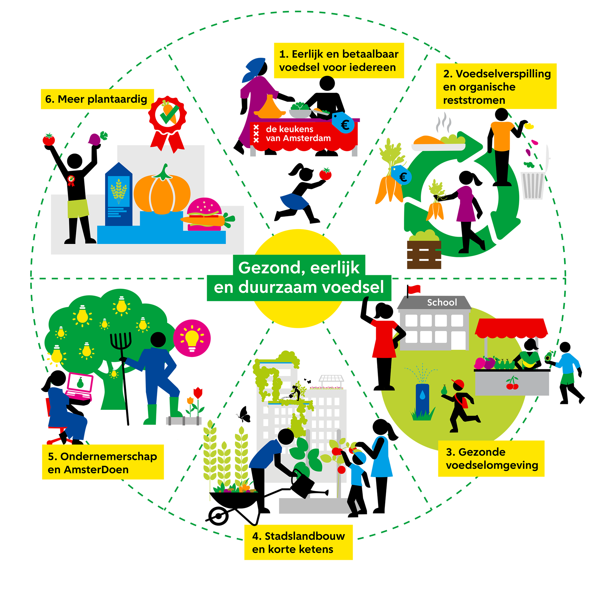 Illustratie voor een praatplaat over Voedselstrategie