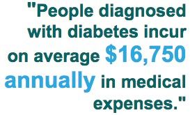 People diagnosed with diabetes incur on average $ 16,750 annually in medical expenses.
