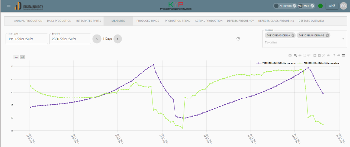 KYP curing temperature monitoring screen