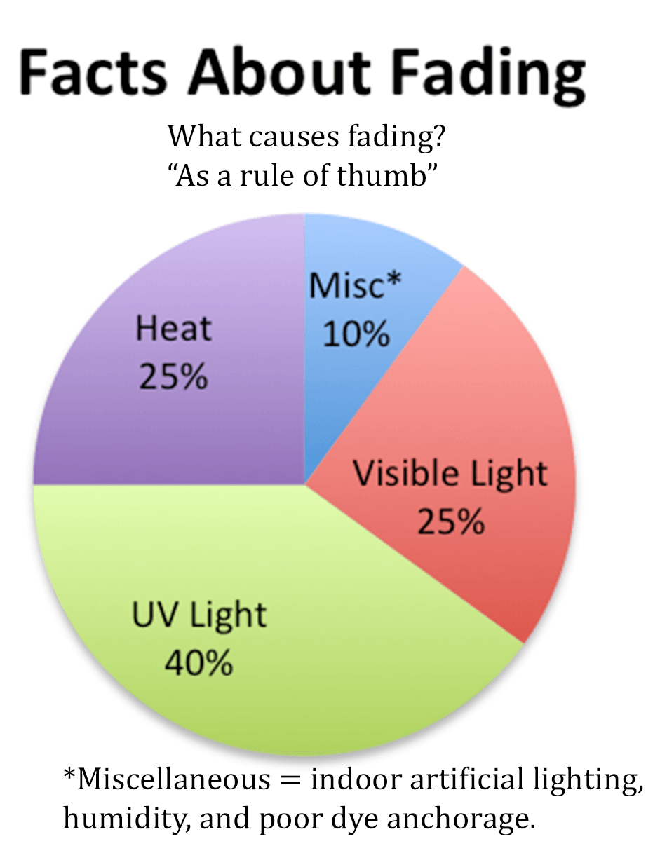 Pie chart showing causes of fading: UV light (40%), heat (25%), visible light (25%), miscellaneous (10%).