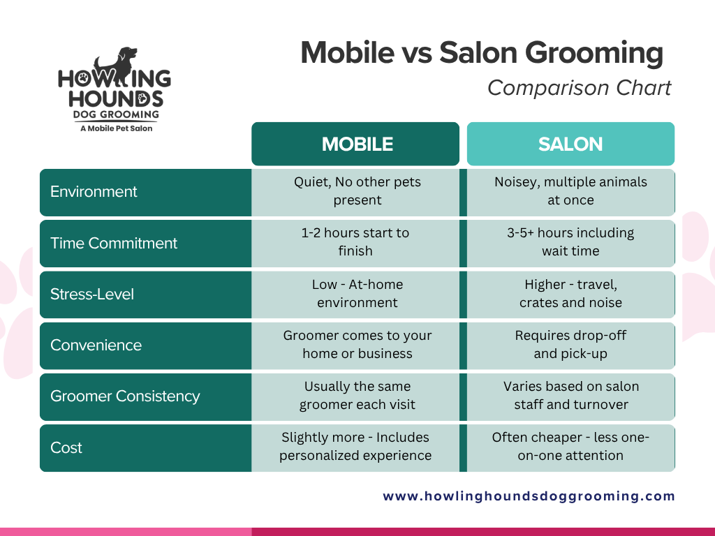 A chart showing the difference between mobile and salon grooming