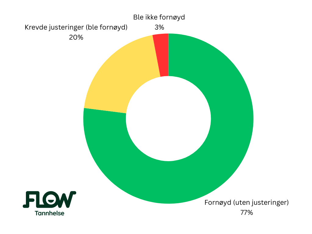 Fornøyde pasienter som gjennomførte edge-bonding behandling.