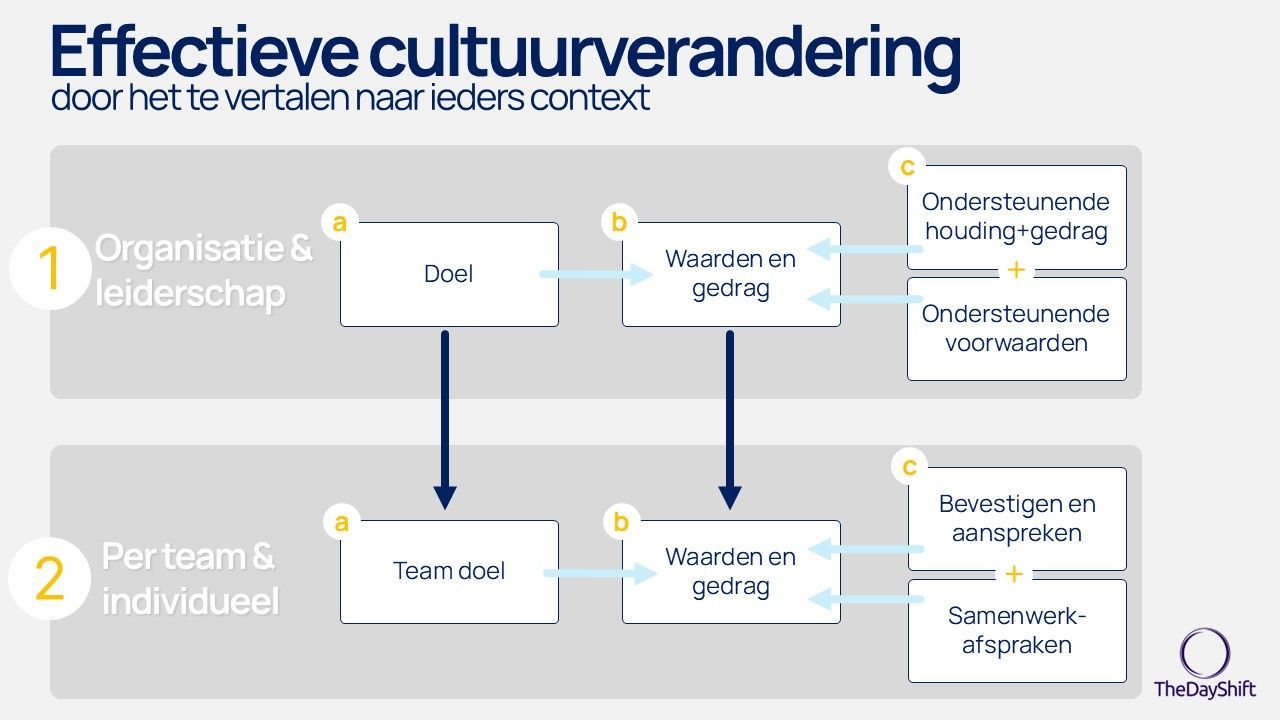 Cultuurverandering