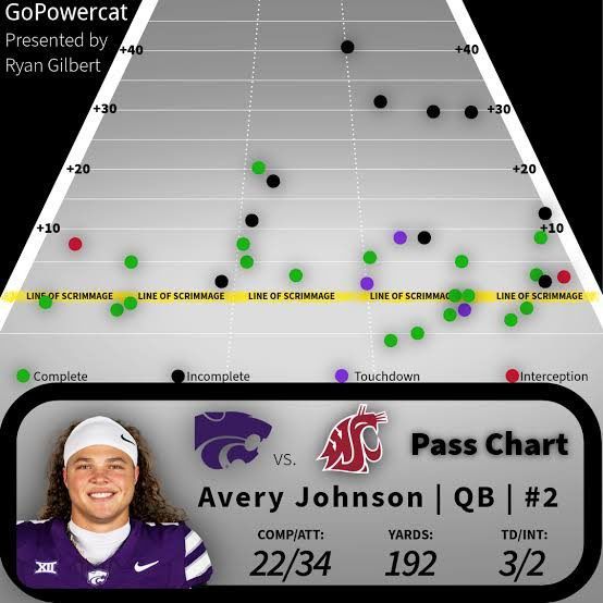 GoPowercat passing chart for Avery Johnson, QB #2, with throw locations and stats overlaid.
