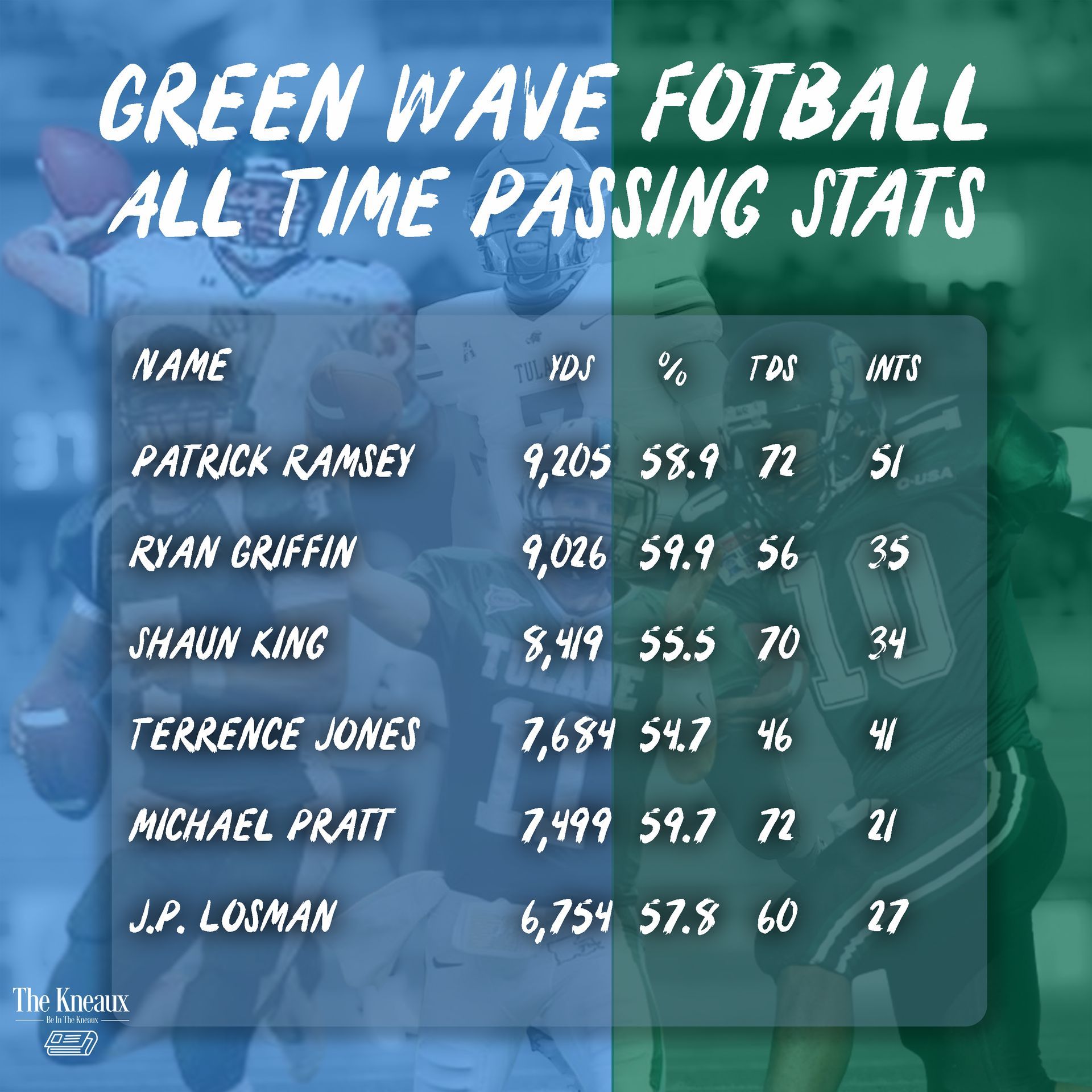 A green wave football all time passing stats poster
