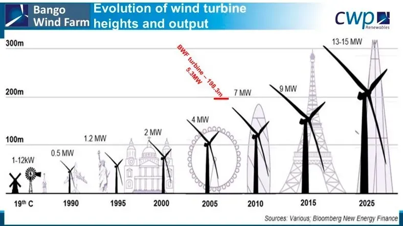 A graph showing the evolution of wind turbine heights and output