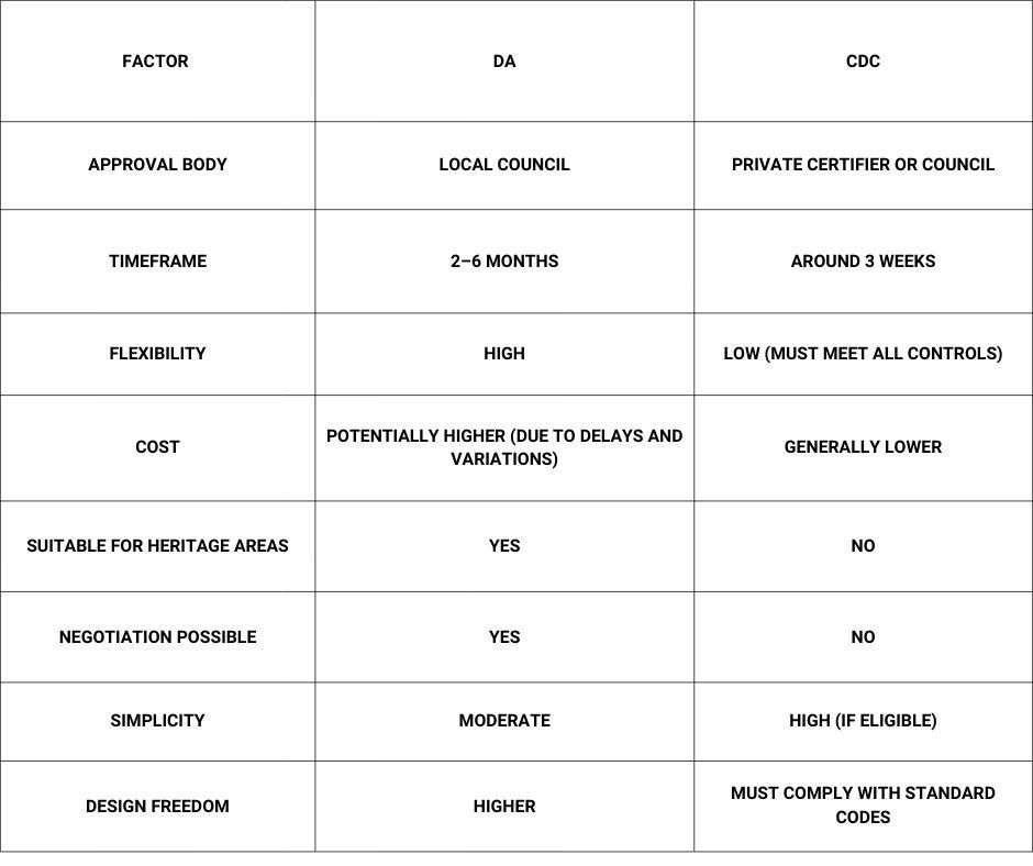 Comparison table of Development Application (DA) and Complying Development Certificate (CDC) approval pathways.