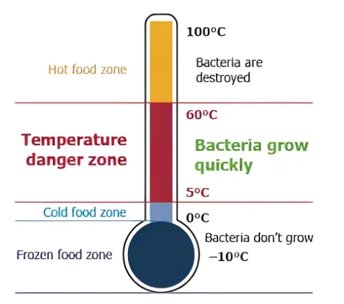 A thermometer graphic explaining that bacteria grow quickly in the food temperature danger zone