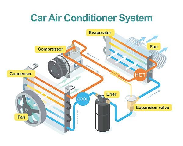 Diagram of car air conditioning system with compressor, condenser, evaporator, expansion valve, drier, and fans | Jeff's Automotive, Inc