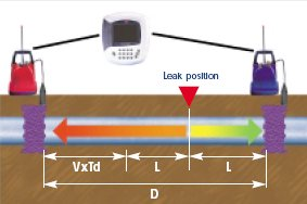 Leak detection diagram showing two sensors, a pipe, flow arrows, and a marked leak position.