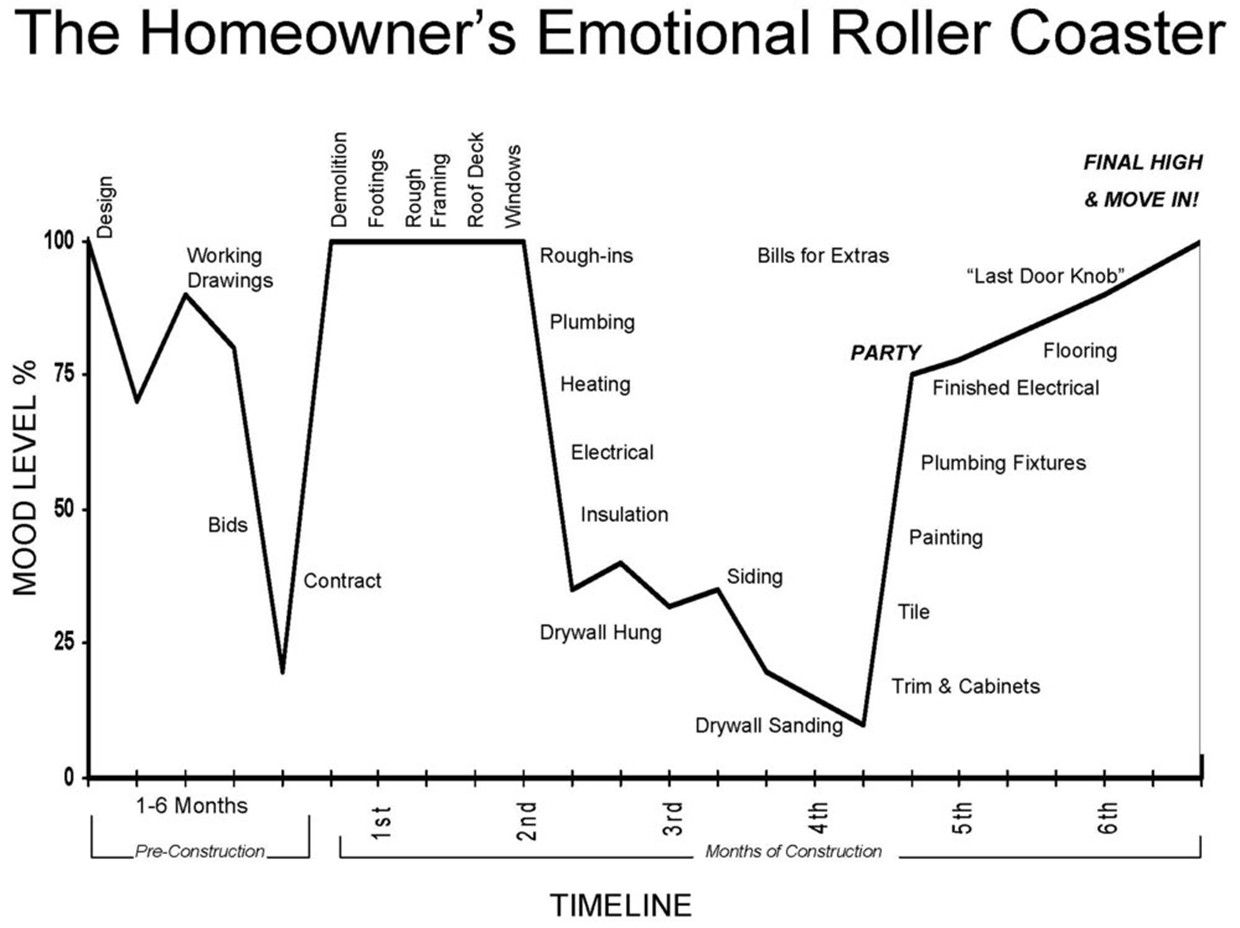 Line graph depicting a homeowner's mood fluctuations during a home renovation.