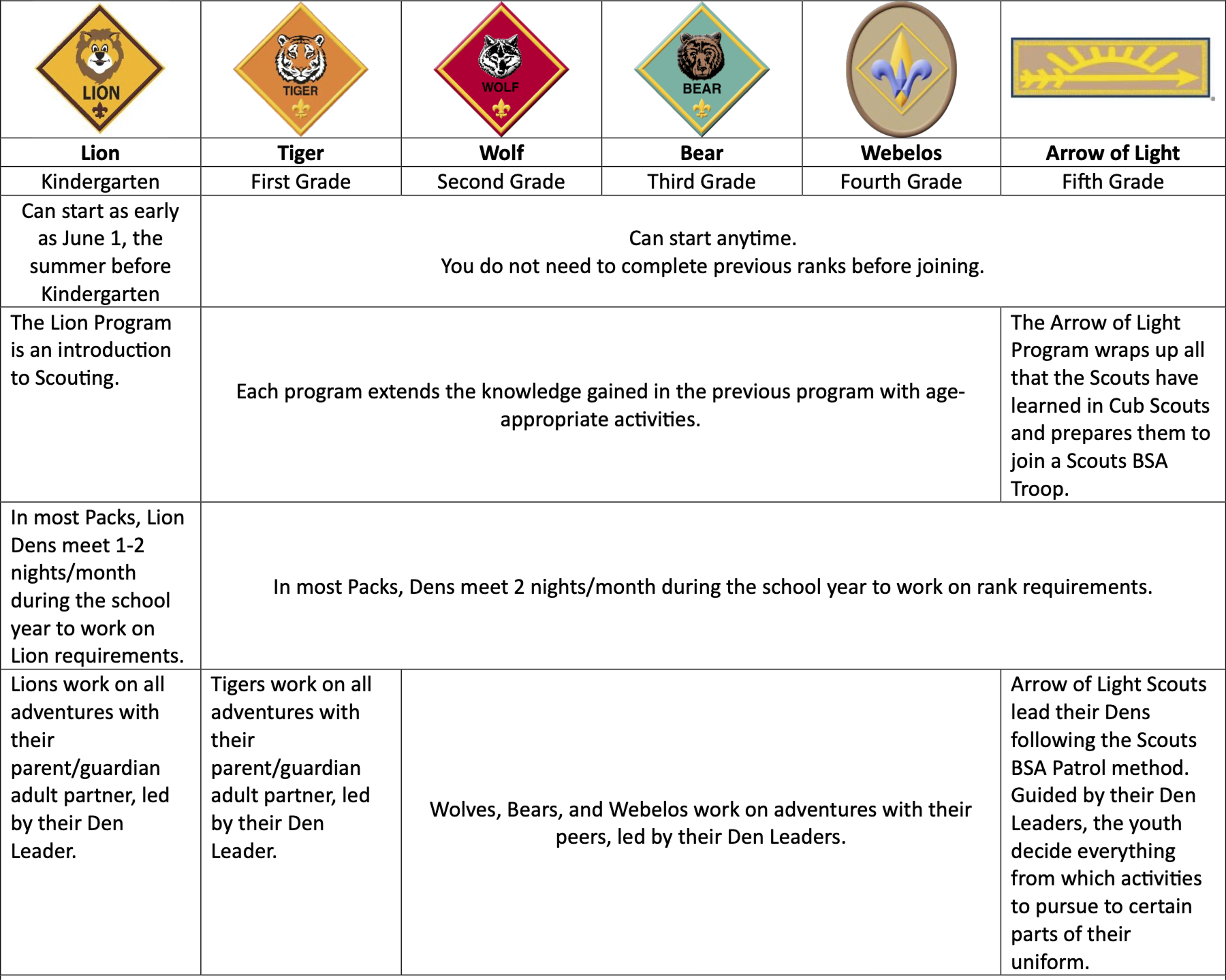 Chart detailing Cub Scout ranks from Lion through Arrow of Light, with rank insignia, grade levels, and requirements.