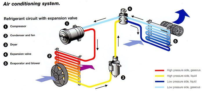A diagram of the air conditioning system of a car | Lou's Car Care Center, Inc.