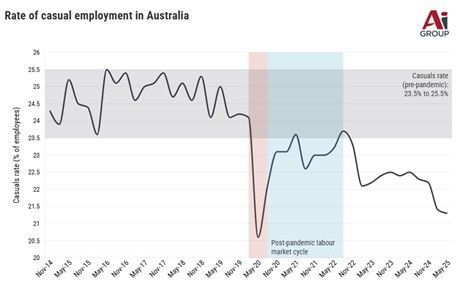 Graph of Australia's casual employment rate from 2013-2023, showing a decline during the pandemic.
