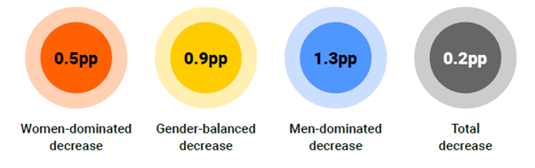 Diagram showing decreases: 0.5pp (women), 0.9pp (gender-balanced), 1.3pp (men), and 0.2pp (total)