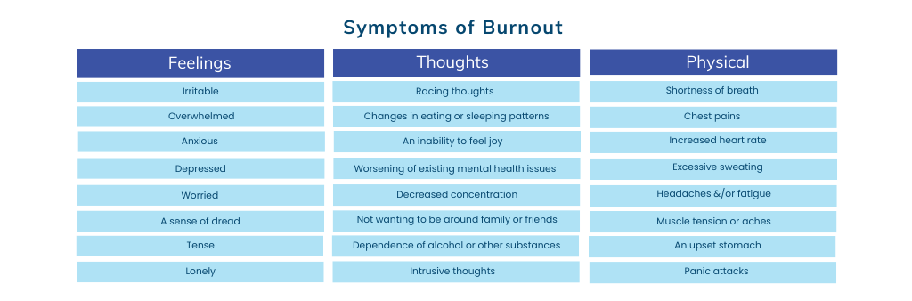 Symptoms of Burnout, a chart with three columns: