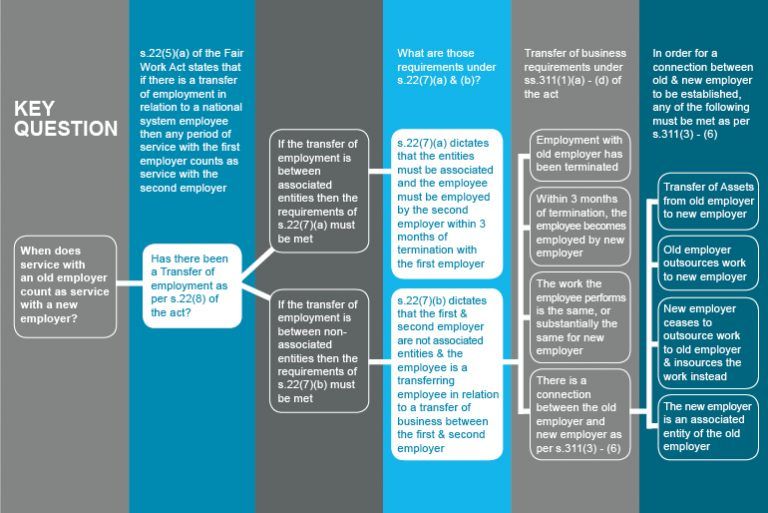 Flowchart about employment transfers under the Fair Work Act.