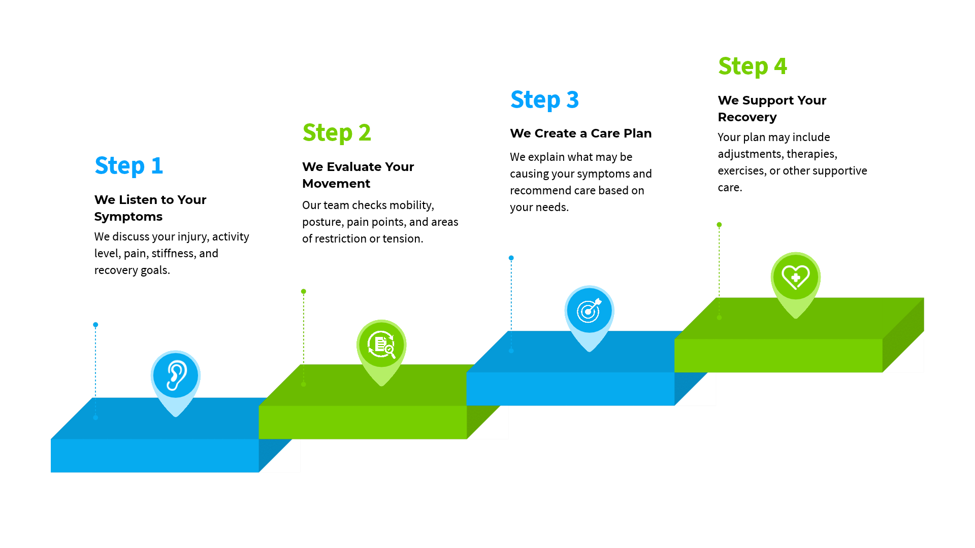 Four-step 3D blue and green process diagram with numbered labels and icons on a white background
