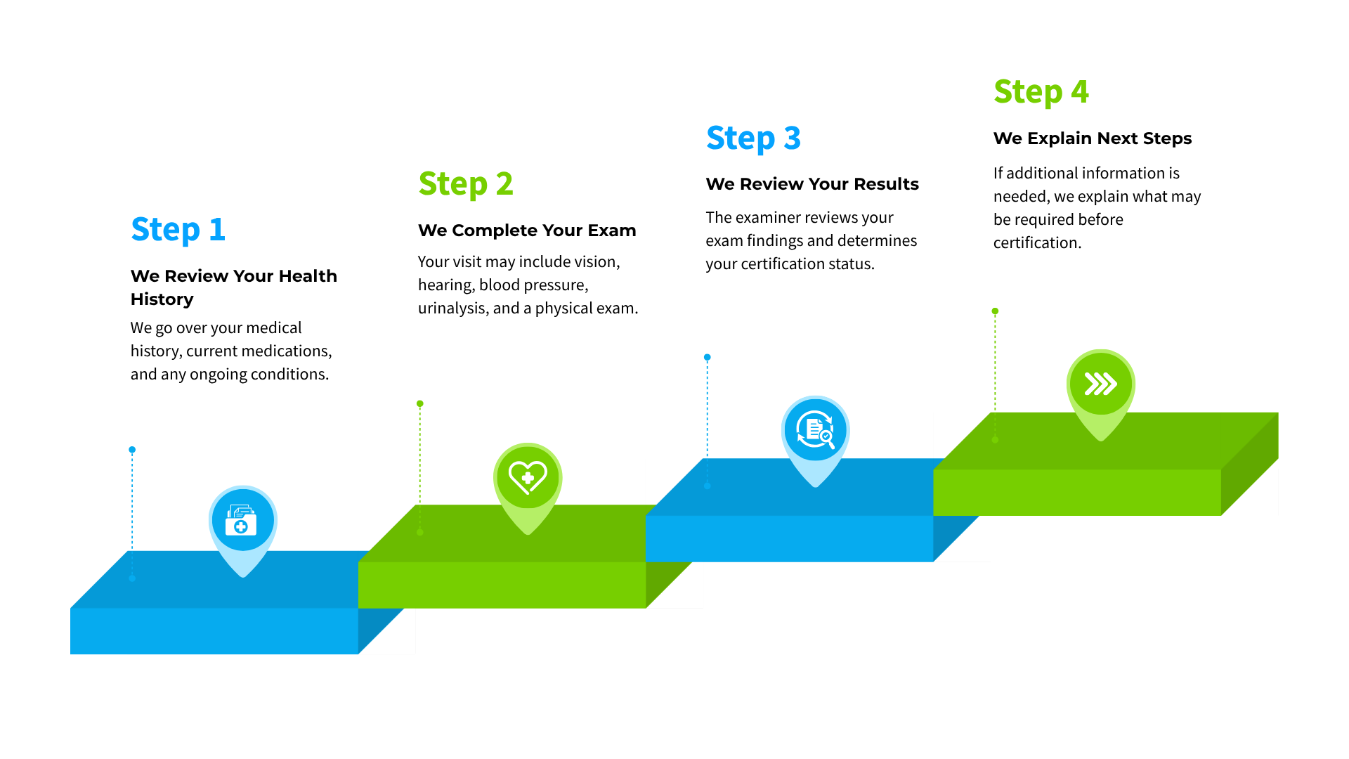 Four-step process infographic with blue and green stepped blocks and numbered markers
