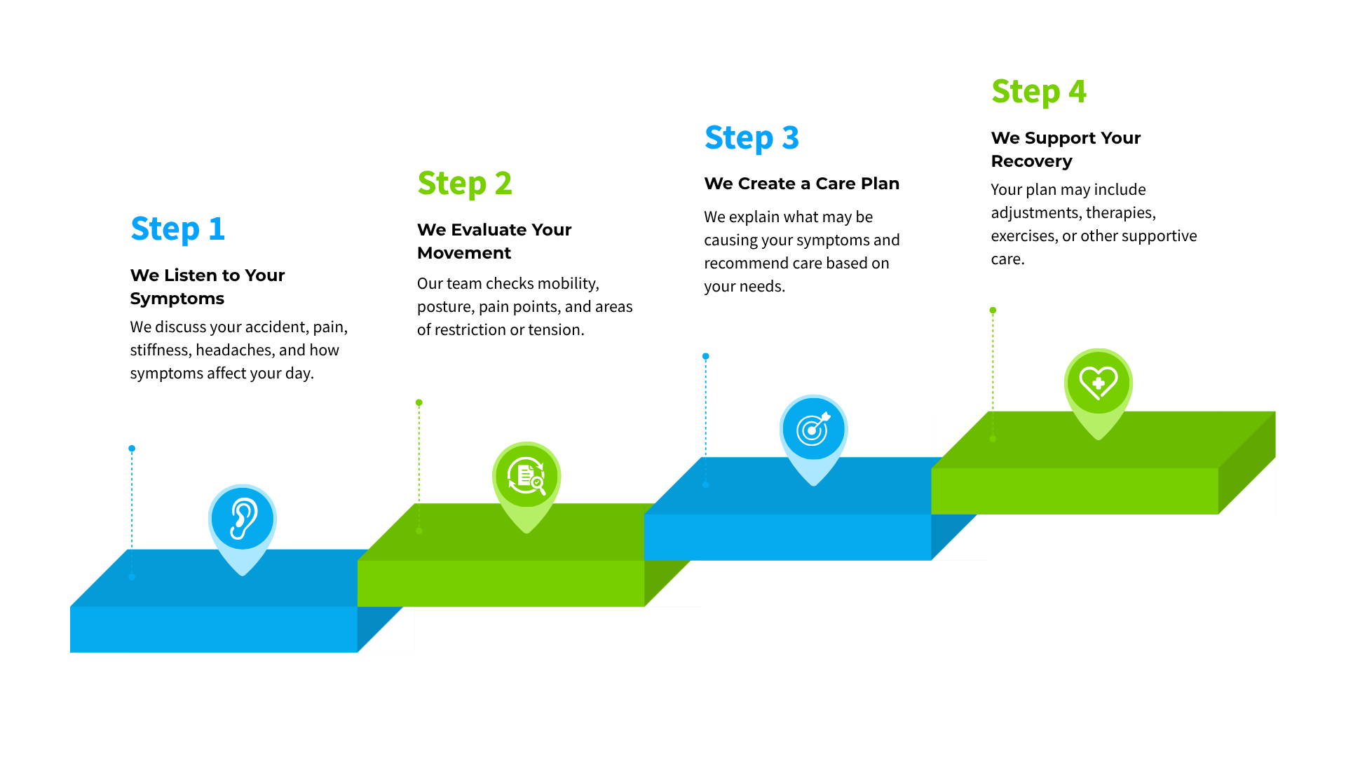 Four-step process infographic with blue and green 3D blocks and numbered step labels, connected in a rising sequence