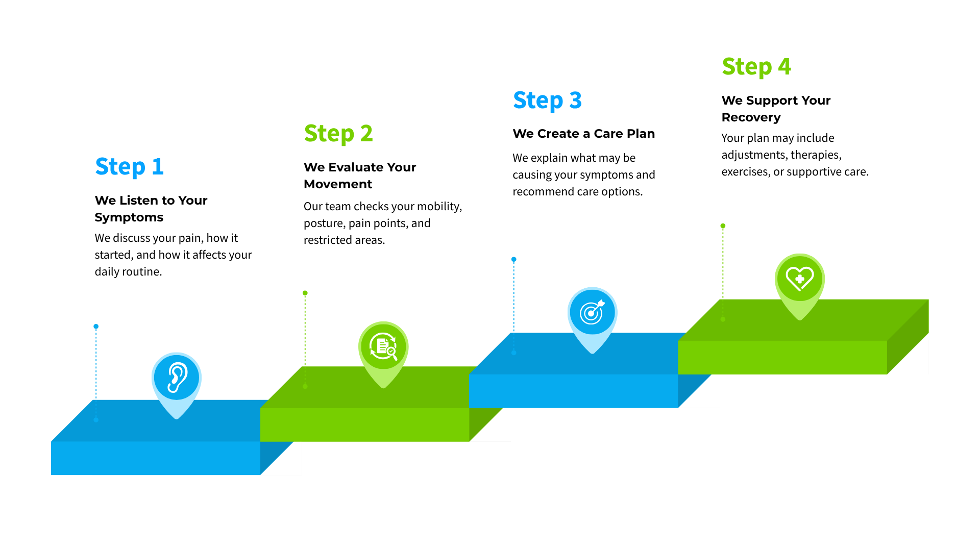 Four-step process infographic with blue and green steps and icons connected in a rising sequence
