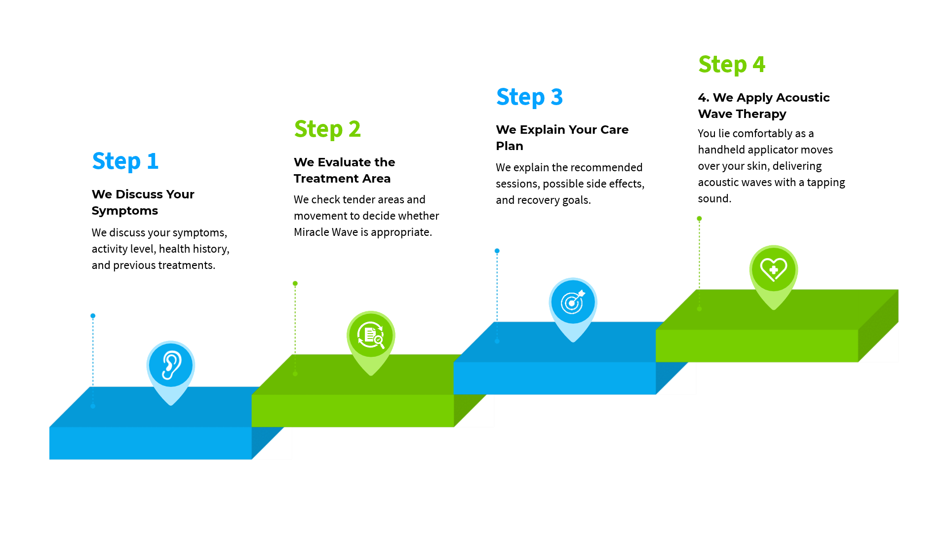 Four-step process diagram with blue and green 3D steps and numbered labels across the top