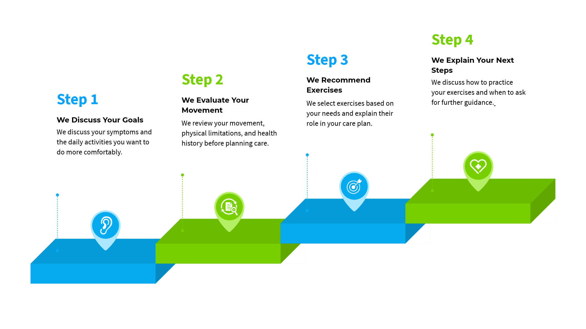 4-step process infographic with blue and green 3D blocks and numbered markers on a white background