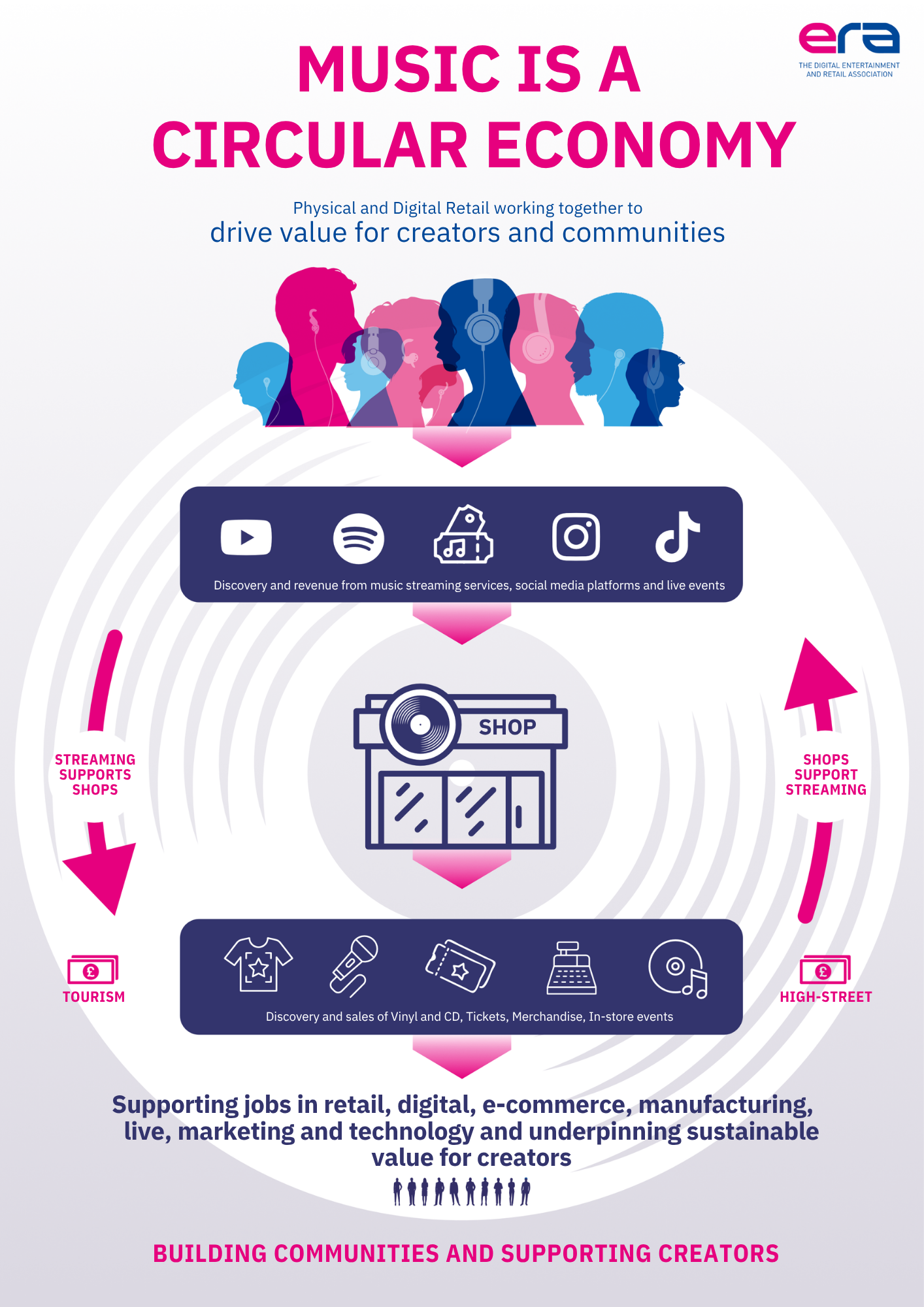 Music is a Circular Economy