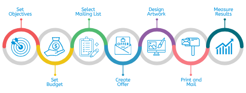 direct mail cards