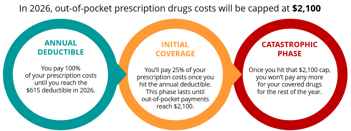 A graphic showing the 2025 change to prescription drug costs under medicare