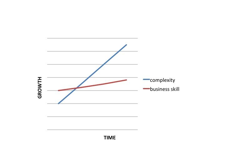 Graph showing complexity and business skill