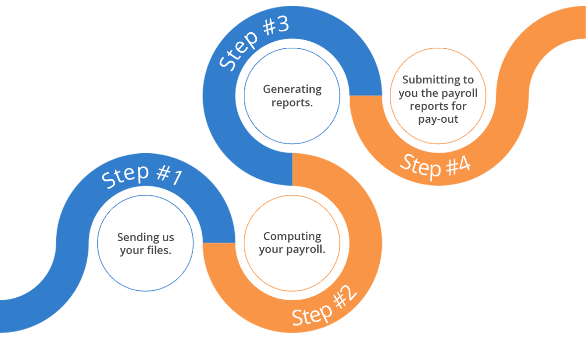 A diagram showing the steps to submitting reports
