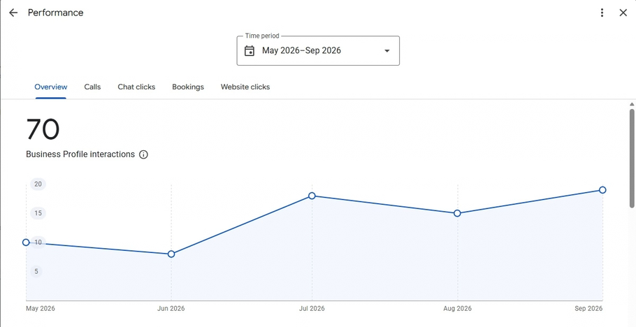 Google Business Profile Interactions Chart