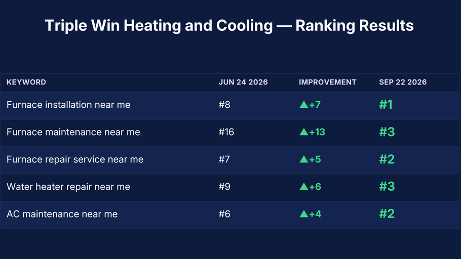 Ranking Results Chart