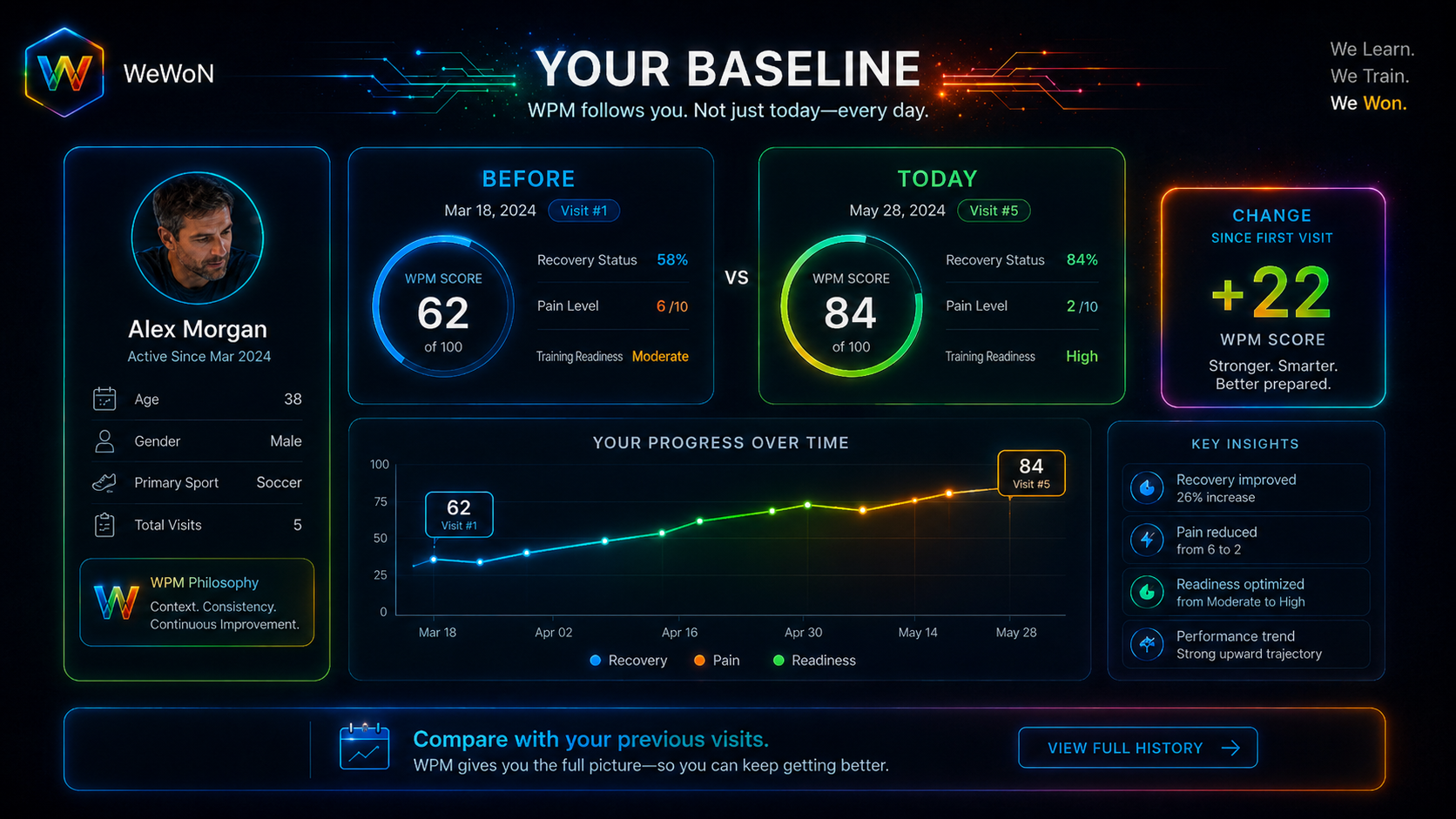 WPM dashboard comparing current readings with an individual baseline