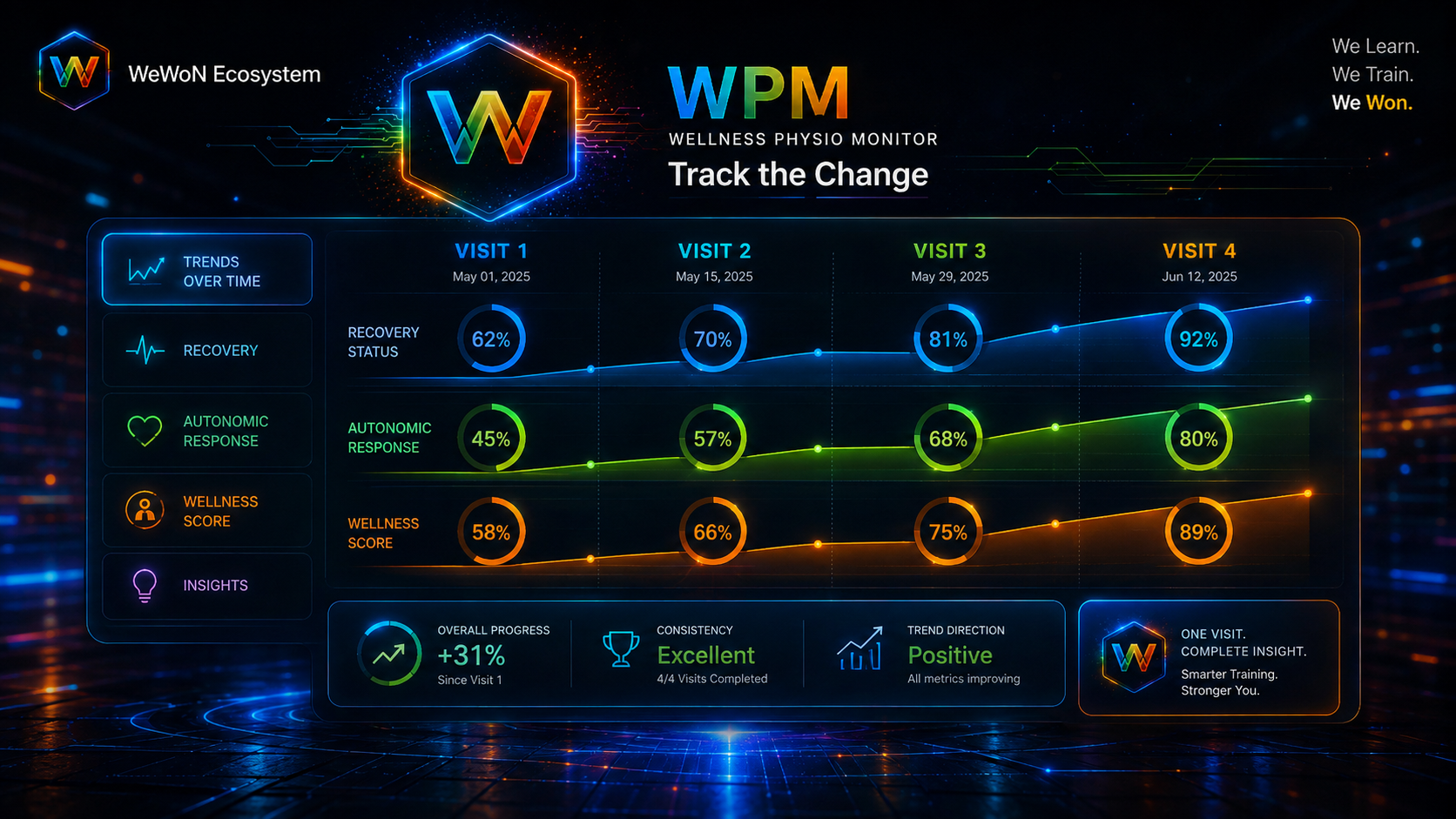 WPM dashboard showing recovery trends across visits