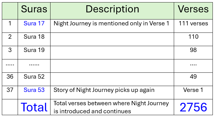 Relationship between Sura 17 and 53