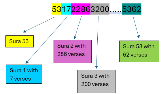Placement of Sura 53