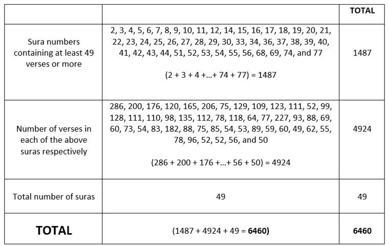 Suras with at least 49 verses!