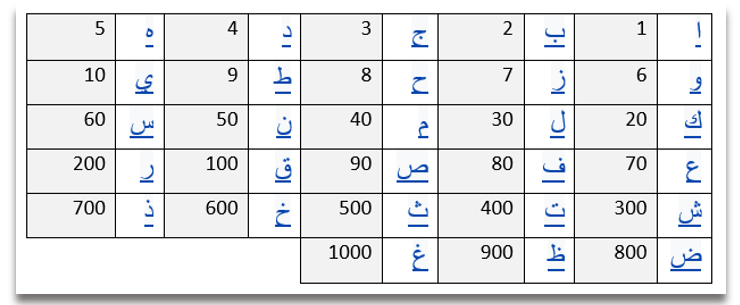 Gematrical values of Arabic Alphabet