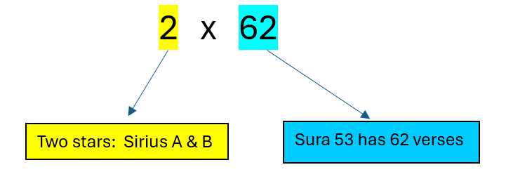 Name of Sura 53 is related to its number of verses
