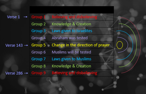Ring composition of the Holy Qur'an