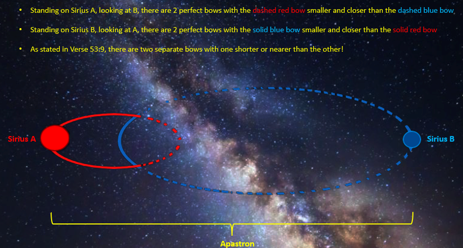 Orbits of Sirius stars