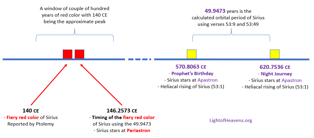 Date when Sirius stars were red