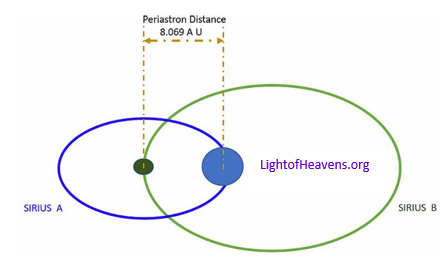Periastron distance of Sirius stars