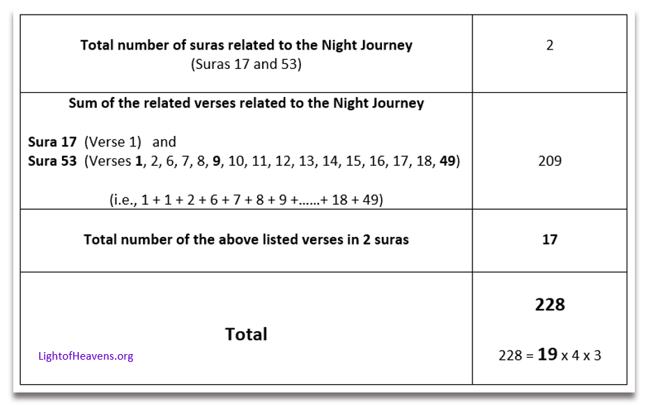 Total verses related to the Night Journey