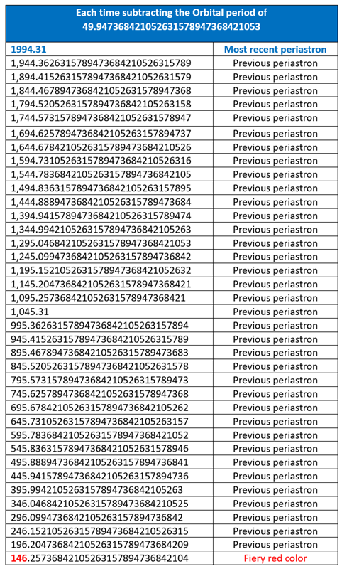 Night Journey's periastron dates