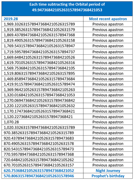 Apastron dates of Sirius stars